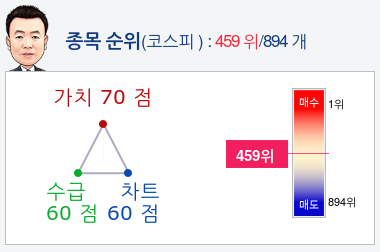 모나미(005360) 종목알파고 분석, 외국인/기관 실시간 수급과 추가 매수 확률은?