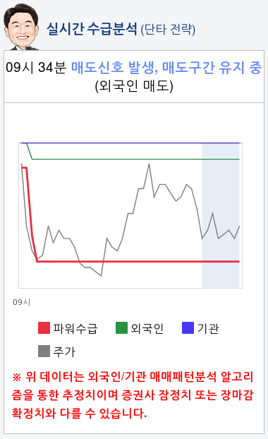 모나미(005360) 종목알파고 분석, 외국인/기관 실시간 수급과 추가 매수 확률은?