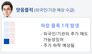 삼성전자(005930) 종목알파고 분석, 외국인/기관 실시간 수급과 추가 매수 확률은?