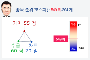 일신석재(007110) 종목알파고 분석, 외국인/기관 실시간 수급과 추가 매수 확률은?