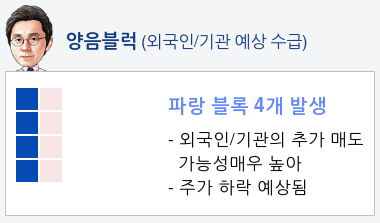 서연(007860) 종목알파고 분석, 외국인/기관 실시간 수급과 추가 매수 확률은?