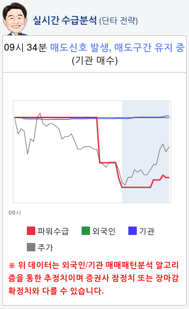 남선알미늄(008350) 종목알파고 분석, 외국인/기관 실시간 수급과 추가 매수 확률은?