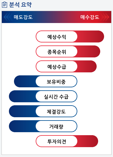 삼성전기(009150) 종목알파고 분석, 외국인/기관 실시간 수급과 추가 매수 확률은?