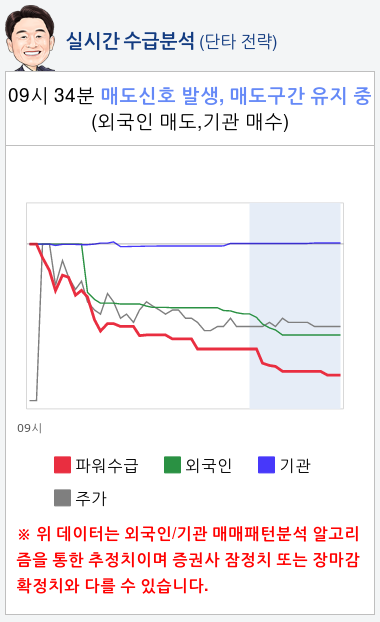 신원(009270) 종목알파고 분석, 외국인/기관 실시간 수급과 추가 매수 확률은?