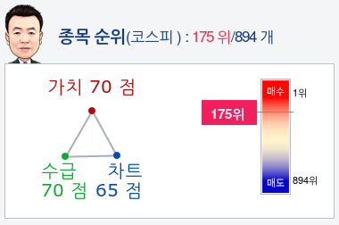 삼화전기(009470) 종목알파고 분석, 외국인/기관 실시간 수급과 추가 매수 확률은?