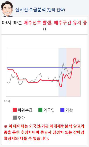 삼화전기(009470) 종목알파고 분석, 외국인/기관 실시간 수급과 추가 매수 확률은?