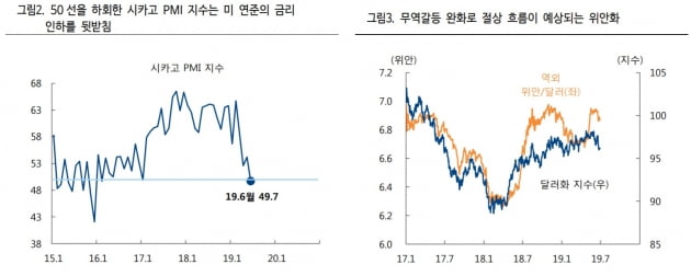 "미중 2차 휴전 합의…미 금리인하 0.25%포인트 가능성↑"