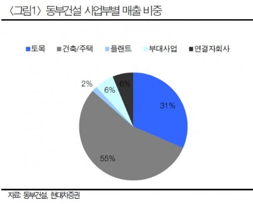 동부건설, 오랜만에 분석보고서 '등장'한 이유