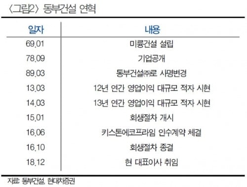 동부건설, 오랜만에 분석보고서 '등장'한 이유