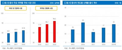 "하나제약, 5년 연속 두자릿수 성장 확실시"-리서치알음