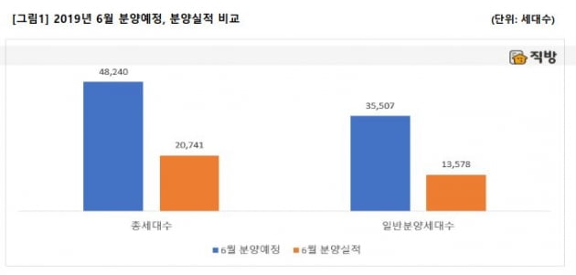 자료=직방 제공