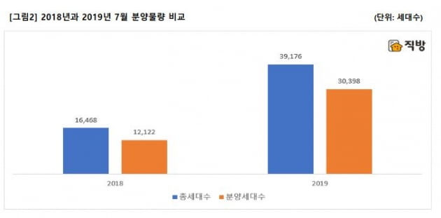 자료=직방 제공