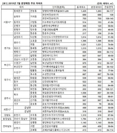 불볕 더위에도 공급은 계속된다…이달 3.3만 가구 일반분양 '봇물'