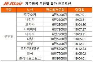 제주항공, 무안~후쿠오카 신규 취항 할인 프로모션(사진=제주항공 제공)