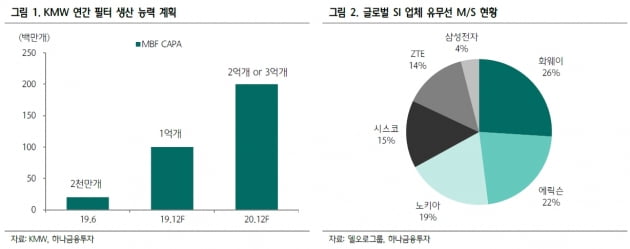 "케이엠더블유, 가파른 이익 증가세…내년까지 3배 더 오를수도"