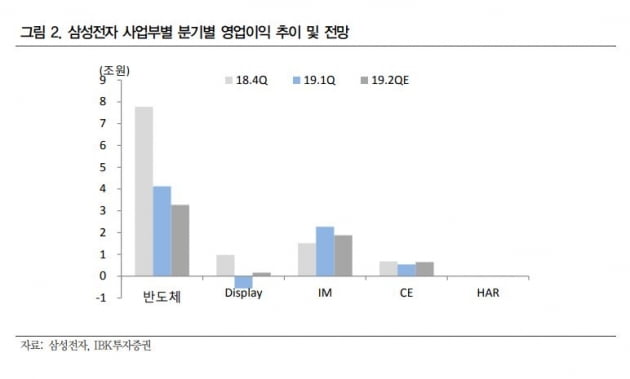 삼성전자 사업부별 영업이익 추이 및 전망=IBK투자증권