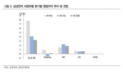 "삼성전자, 2분기 실적…반도체·모바일이 '발목'"