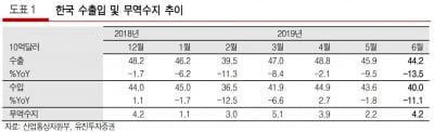 "한국 하반기 수출, 두자릿수 감소 가능성 점증"