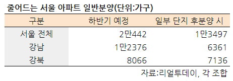 [집코노미] 분양가 규제의 역설…후분양 러시에 서울 분양 34% 급감