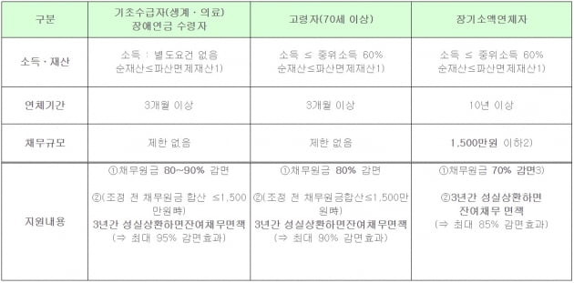 취약계층 잔여채무 면제 지원대상. (자료 = 금융위원회)