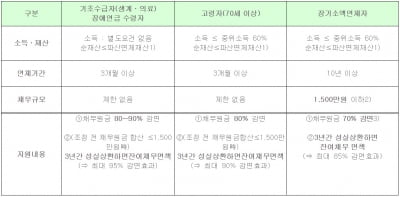 취약계층, 3년간 성실하게 채무 상환하면 잔여채무 면제해준다