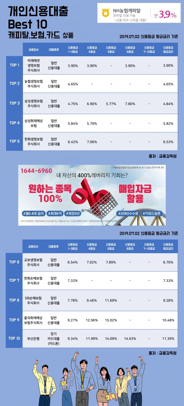 [키워드림] 2일 개인신용대출 Best 10 캐피탈, 보험, 카드 상품