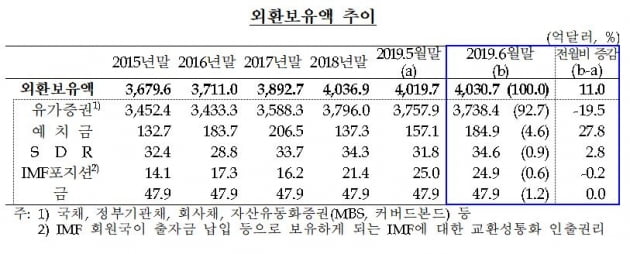 외환보유액추이=한국은행