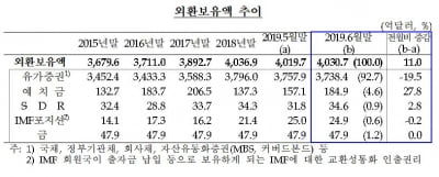 美달러 약세…외환보유액 석 달 만에 반등