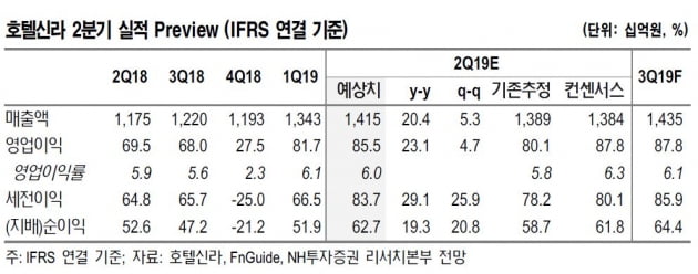 "호텔신라, 주가 급락했지만 2분기 실적은 최대치"-NH