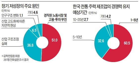 이공계 CEO·석학들의 경고 "韓경제, 10년 이상 장기침체"