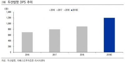 "두산밥캣, 배당 메리트 확대…목표가↑"-이베스트