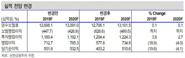 신한금융투자가 DB손해보험의 실적추정치를 변경했다.