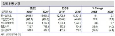 "DB손해보험, 문케어 여파로 실적 추정치 하향"-신한