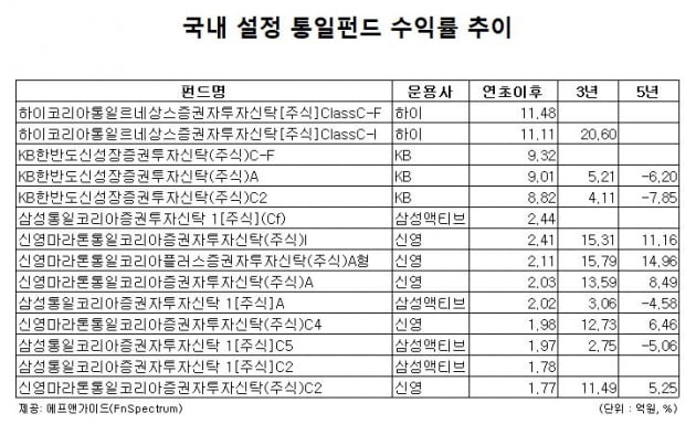 국내 설정된 통일펀드 수익률 추이=에프엔가이드