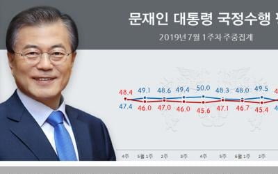 문 대통령 국정지지도 50%대 회복하며 7개월여만에 최고치