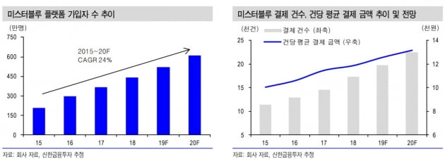 "미스터블루, 웹툰 시장 성장에 실적개선 전망"-신한