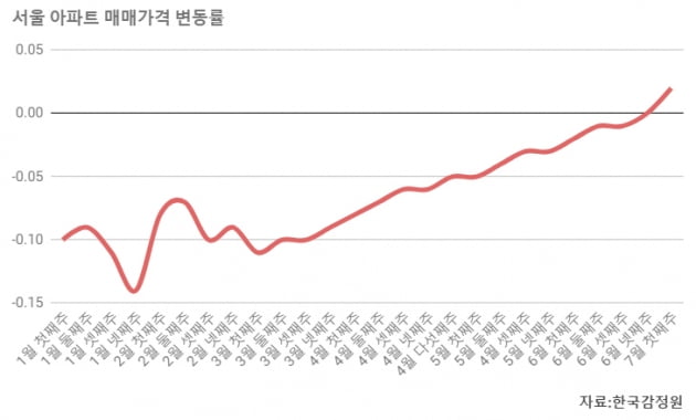 정부 공식 통계서도 서울 아파트값 반등…강남, 4주째↑