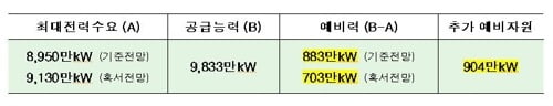 올여름 전력수요 전망 [산업부 제공]