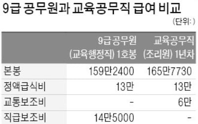 [팩트체크] 1호봉 9급 교육공무원보다 학교 1년차 조리사가 월급 더 많아