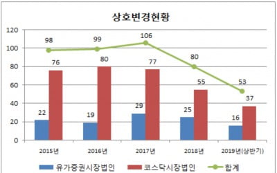 올 상반기 상장사 53곳 상호 변경…전년比 8.6%↓