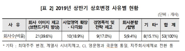 올해 상반기 상호 변경 회사 53개사…'전년 比 8.6%↓'. 한국예탁결제원 제공