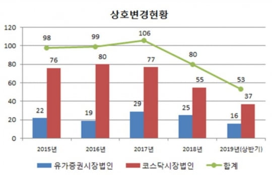 올해 상반기 상호 변경 회사 53개사…'전년 比 8.6%↓'. 한국예탁결제원 제공