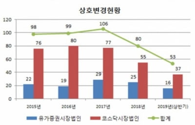 올해 상반기 상호 변경 회사 53개사…'전년 比 8.6%↓'