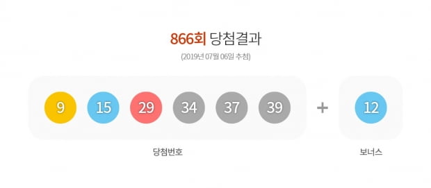 로또복권 운영사 동행복권은 제866회 추첨에서 '9, 15, 29, 34, 37, 39'가 1등 당첨번호로 뽑혔다고 밝혔다.