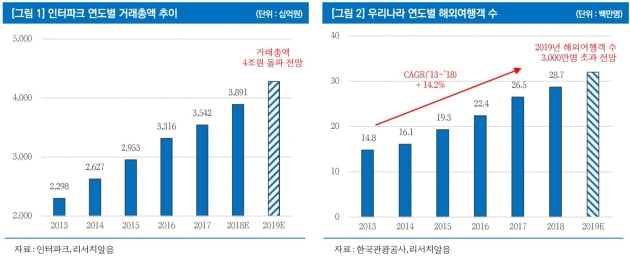 인터파크, 한국판 익스피디아…지나친 저평가-리서치알음