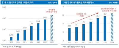 인터파크, 한국판 익스피디아…지나친 저평가-리서치알음