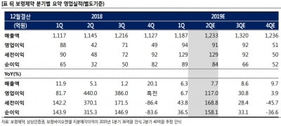 보령제약, 2분기 영업이익 117% 증가 전망-상상인