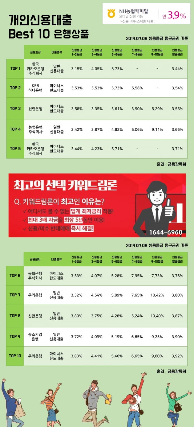 [키워드림] 8일 개인신용대출 Best 10 은행상품