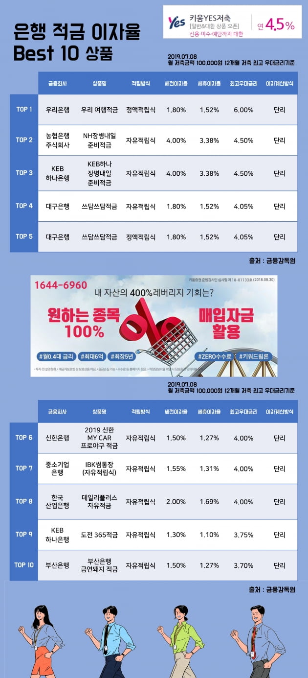 [키워드림] 8일 은행 적금 이자율 Best 10 상품