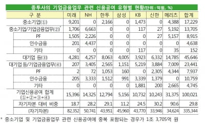 삼성證·신한금투, 중기 신용공여 '미미'